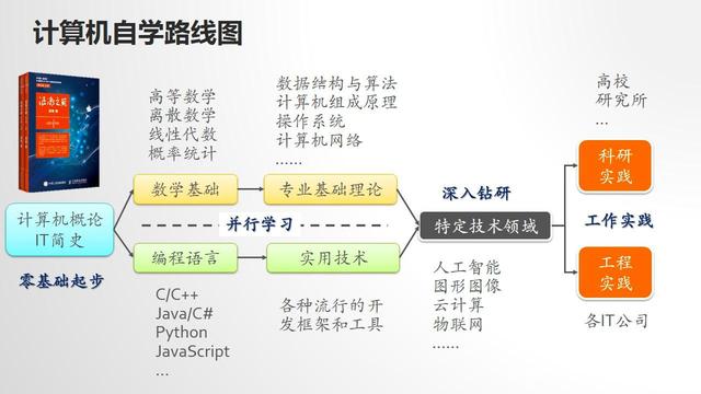 計算機專業編程學習指南 老學長的經驗之談，告別迷茫