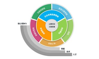 元典科技 賦能個(gè)人與小企業(yè)，用互聯(lián)網(wǎng)營(yíng)銷(xiāo)鑄就大品牌之路